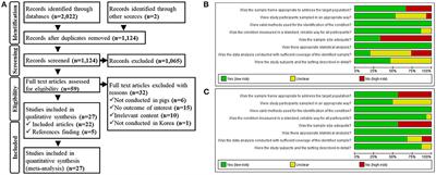 Risk factors influencing swine influenza A virus infection in South Korea: A systematic review and meta-analysis of prevalence and seroprevalence